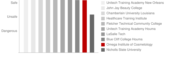 Omega Institute of Cosmetology Safety Chart