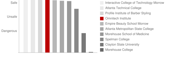 Omnitech Institute Safety Chart
