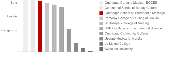 Onondaga School of Therapeutic Massage Syracuse Safety Chart