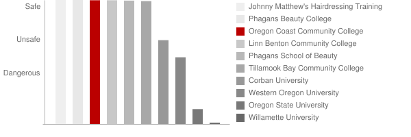 Oregon Coast Community College Safety Chart