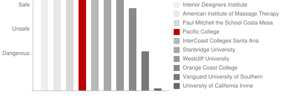 Pacific College Safety Chart