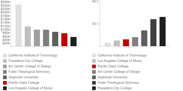 Pacific Oaks College Faculty Compensation and Workload Chart
