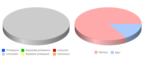 Pacific Oaks College Faculty Demographics Chart