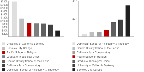 Pacific School of Religion Faculty Compensation and Workload Chart