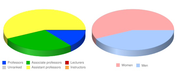 Pacific School of Religion Faculty Demographics Chart