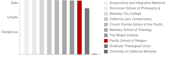 Pacific School of Religion Safety Chart