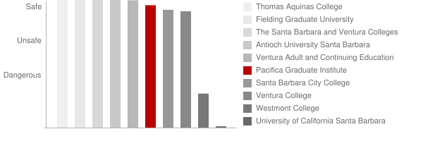 Pacifica Graduate Institute Safety Chart