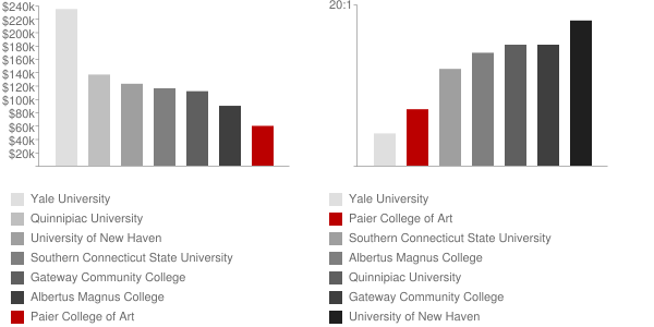 Paier College of Art Faculty Compensation and Workload Chart