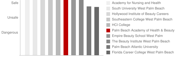 Palm Beach Academy of Health & Beauty Safety Chart