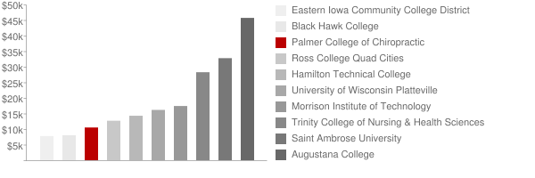 Palmer College of Chiropractic Tuition Comparison Chart