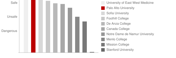 Palo Alto University Safety Chart