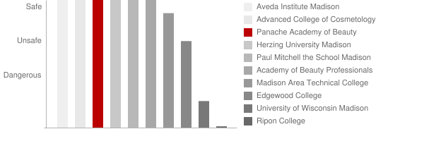 Panache Academy of Beauty Safety Chart