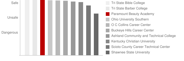 Paramount Beauty Academy Safety Chart