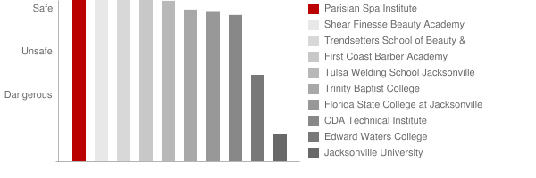 Parisian Spa Institute Safety Chart