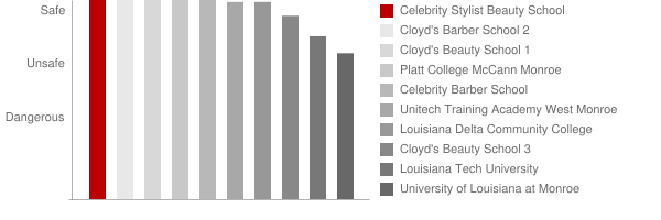 Celebrity Stylist Beauty School Safety Chart