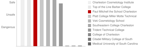 Paul Mitchell The School Charleston Safety Chart