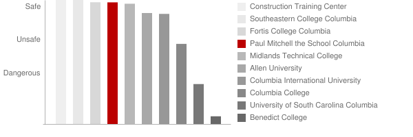 Paul Mitchell The School Columbia Safety Chart