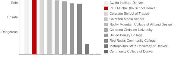 Paul Mitchell the School Denver Safety Chart