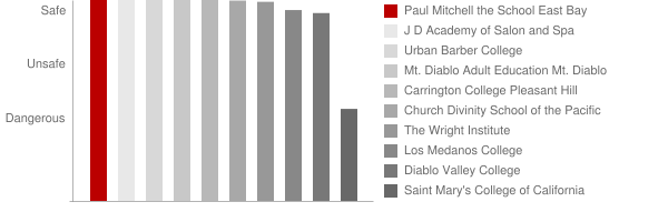 Paul Mitchell the School East Bay Safety Chart