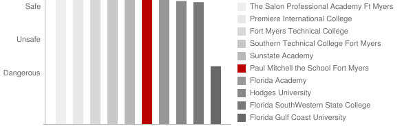 Paul Mitchell the School Fort Myers Safety Chart