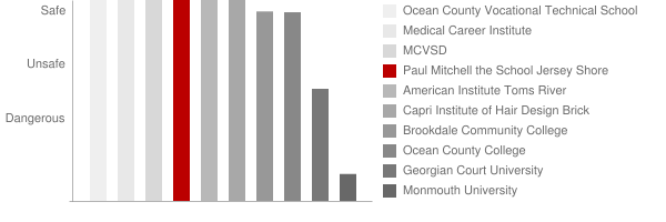 Paul Mitchell the School Jersey Shore Safety Chart