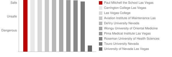 Paul Mitchell the School Las Vegas Safety Chart