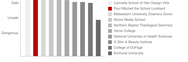 Paul Mitchell the School Lombard Safety Chart