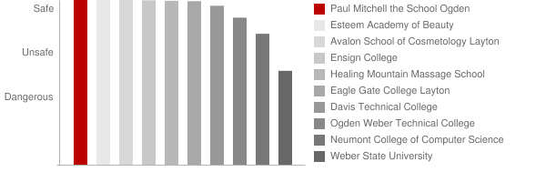 Paul Mitchell the School Ogden Safety Chart