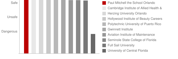 Paul Mitchell the School Orlando Safety Chart