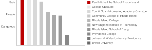 Paul Mitchell the School Rhode Island Safety Chart