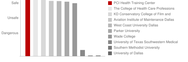 PCI Health Training Center Safety Chart