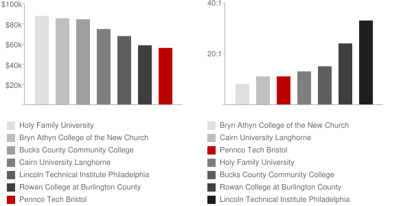 Pennco Tech Bristol Faculty Compensation and Workload Chart