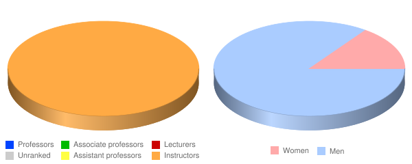 Pennco Tech Bristol Faculty Demographics Chart