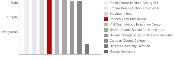 Pennco Tech Blackwood Safety Chart