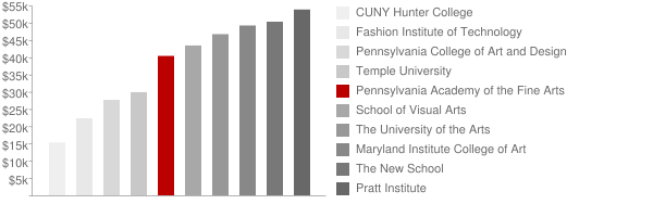 Pennsylvania Academy of the Fine Arts Tuition Comparison Chart