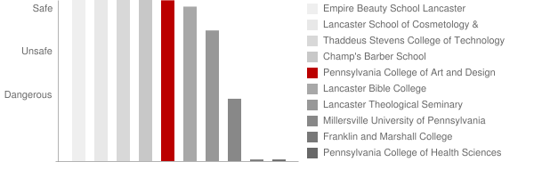 Pennsylvania College of Art and Design Safety Chart