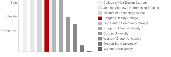 Phagans Beauty College Safety Chart