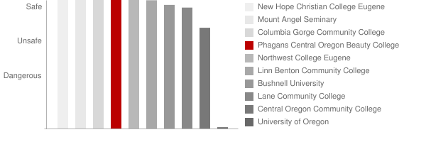 Phagans Central Oregon Beauty College Safety Chart
