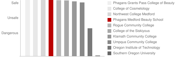 Phagans Medford Beauty School Safety Chart