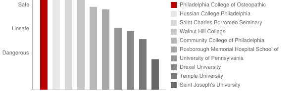 Philadelphia College of Osteopathic Medicine Safety Chart
