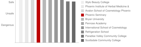 Phoenix Seminary Safety Chart