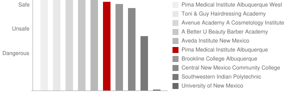 Pima Medical Institute Albuquerque Safety Chart