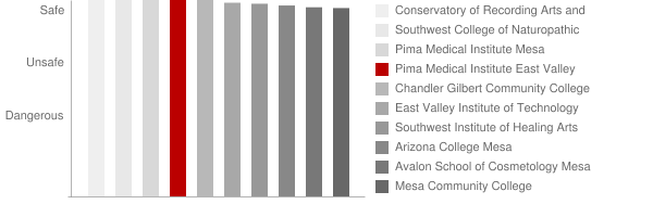 Pima Medical Institute East Valley Safety Chart