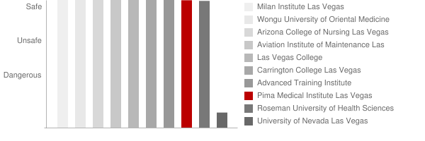 Pima Medical Institute Las Vegas Safety Chart