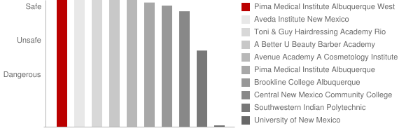 Pima Medical Institute Albuquerque West Safety Chart