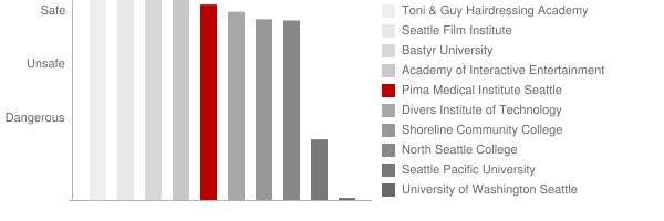 Pima Medical Institute Seattle Safety Chart