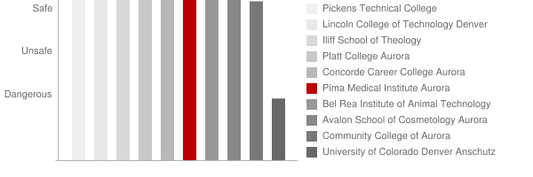 Pima Medical Institute Aurora Safety Chart