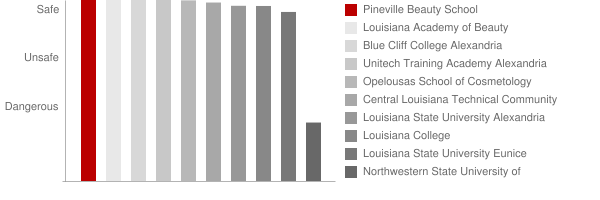 Pineville Beauty School Safety Chart