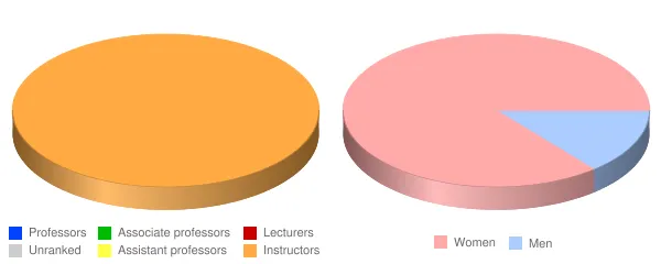 College of Health Care Professions Faculty Demographics Chart