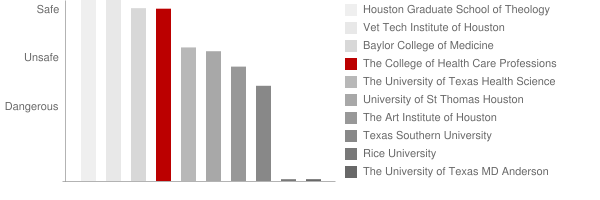Astrodome Career Centers Safety Chart